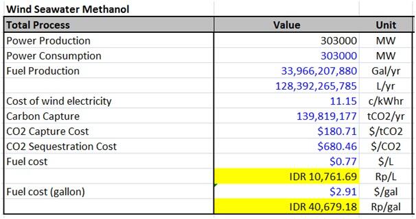 Analisis Keekonomian Metanol Nuklir Dari Air Laut