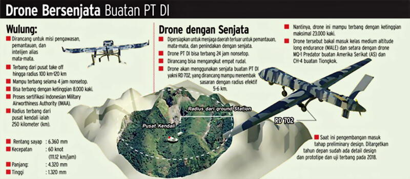 Indonesia Siap Uji Terbang MALE Drone Pada Tahun 2019