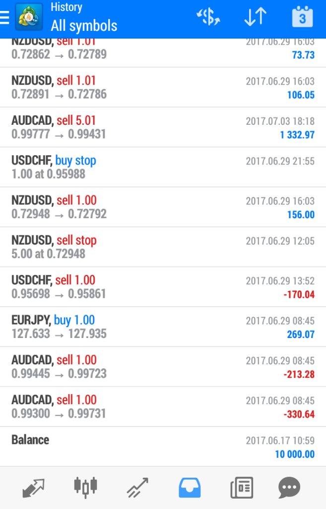 Minat Profit $2000 - $5000, Dari Trading Forex