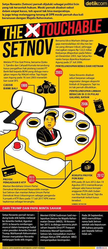 Setelah Novanto, Masih Ada 3 Nama di Dakwaan yang Belum Tersangka