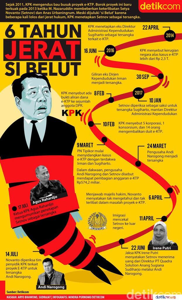 Setelah Novanto, Masih Ada 3 Nama di Dakwaan yang Belum Tersangka