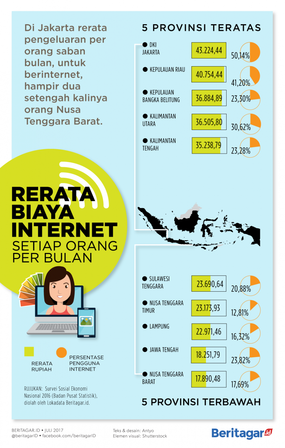 Rogoh duit untuk internet, Babel melebihi Jateng