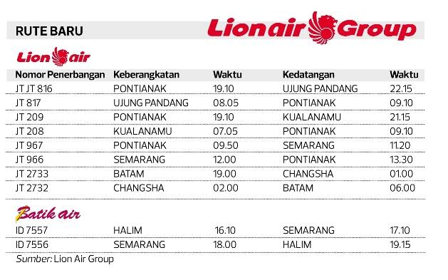 Lion Air Group Buka Lima Rute Baru