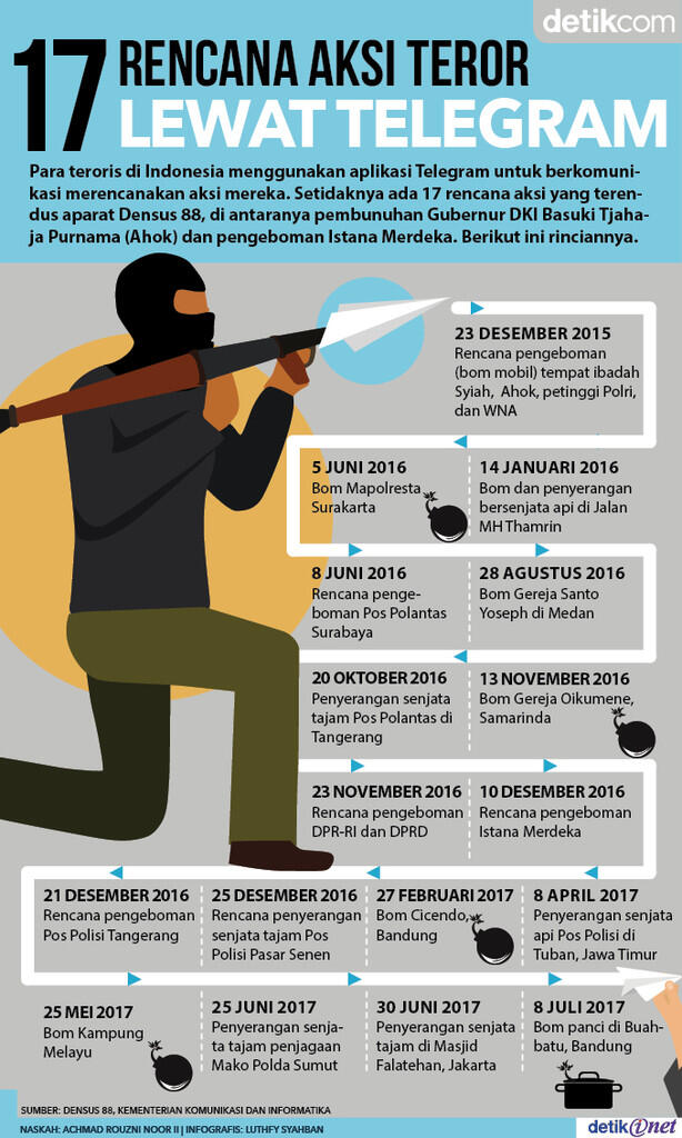 17 Rencana Teroris di Telegram: Bunuh Ahok dan Bom Istana
