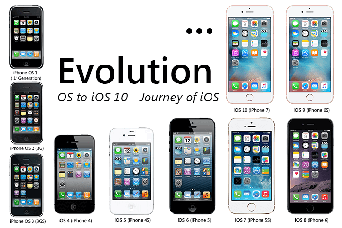 Ios 1. Эволюция айфонов. Эволюция IOS. Модели айфонов по порядку. Iphone Эволюция моделей.