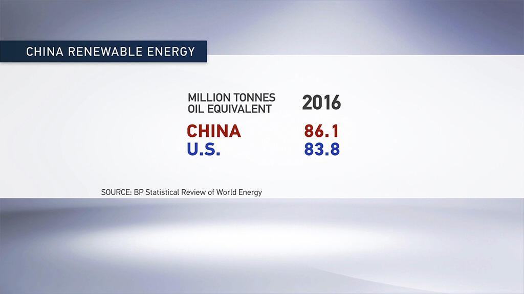 China surpasses US in renewable energy consumption