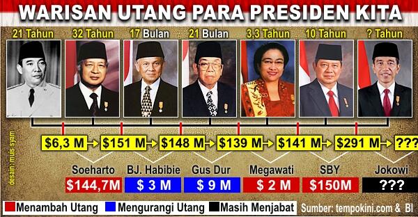 Image result for pemerintah utang