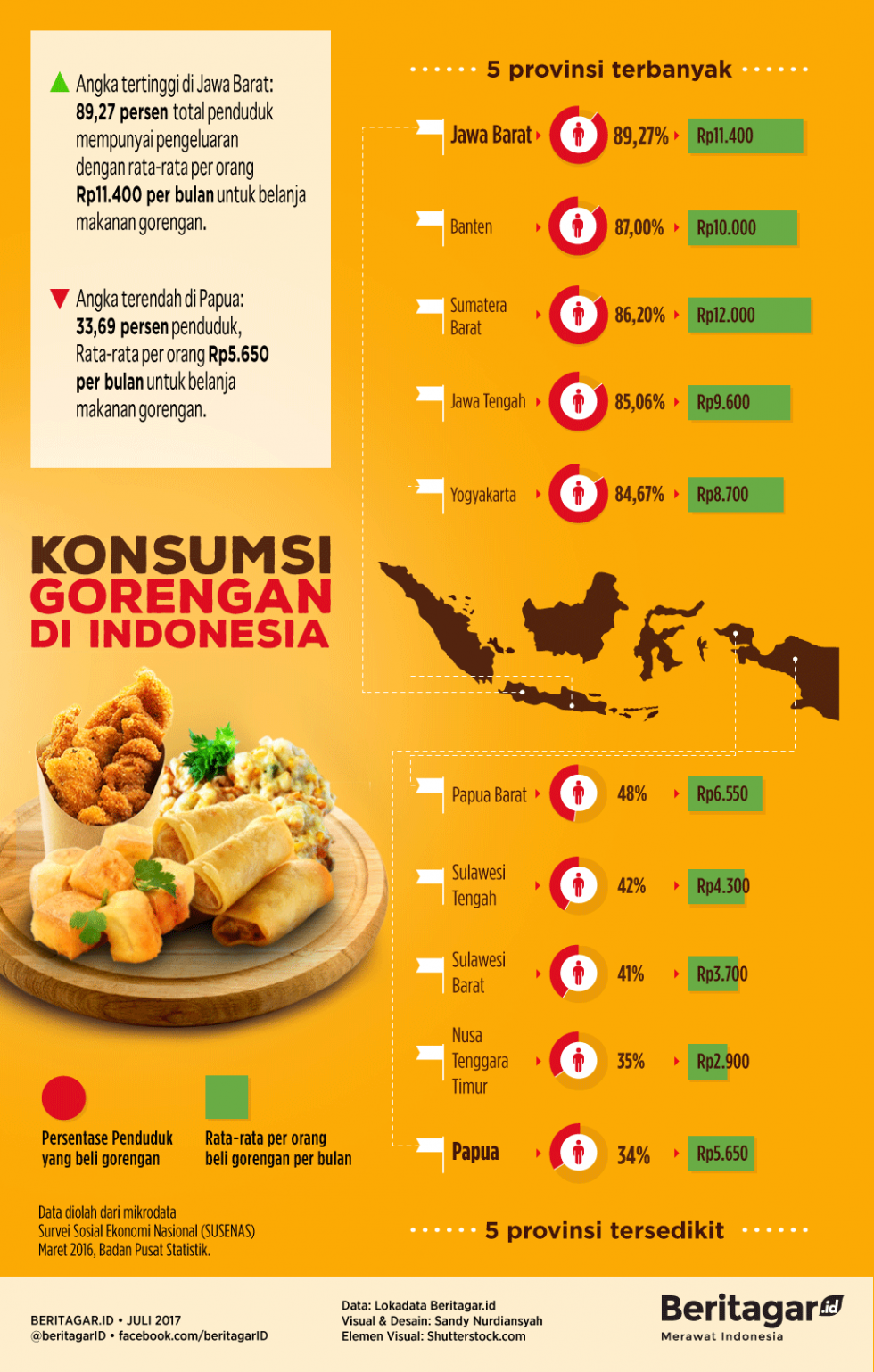Survei: orang Jabar dan Banten suka gorengan