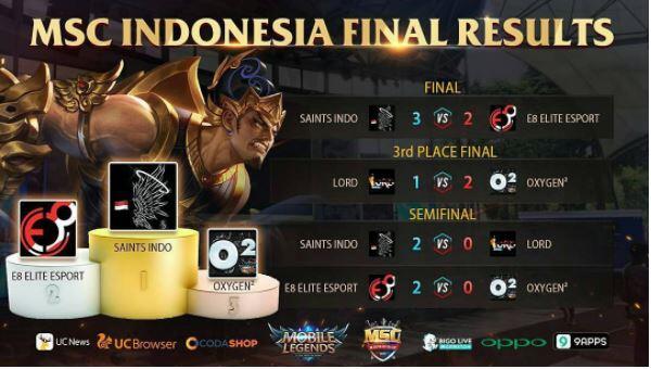 Saints Indo Jadi Wakil Indonesia di Turnamen Mobile Legends Asia Tenggara