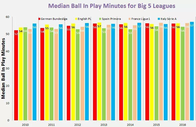 Bukan 90 Menit, Ini Waktu Efektif Bermain Sepakbola Di Liga Top Eropa 