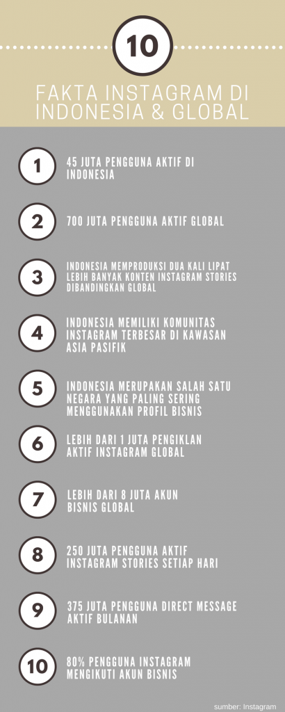 Insight dari 45 Juta Pengguna Aktif Instagram di Indonesia