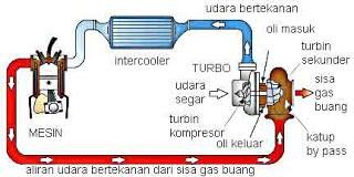 Kecanggihan Mesin Turbo yang Bakal Bikin Agan Tercengang!