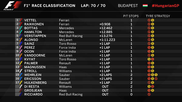 Juara di Hungaroring, Vettel Jauhi Hamilton