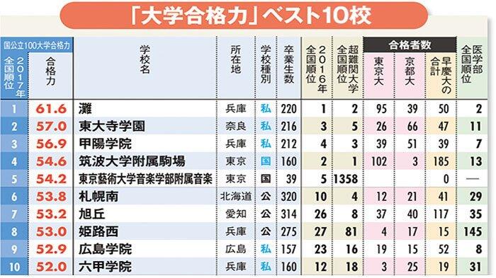 Daftar 10 SMA di Jepang yang Siswanya Paling Banyak Masuk Universitas Negeri Terkenal