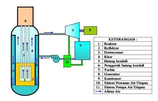 Menuju Teknologi Reaktor Nuklir Maju, Sudah Sampai Mana?