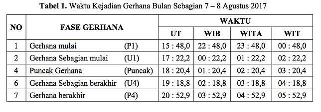 Jangan Lewatkan Gerhana Bulan Sebagian pada 7-8 Agustus