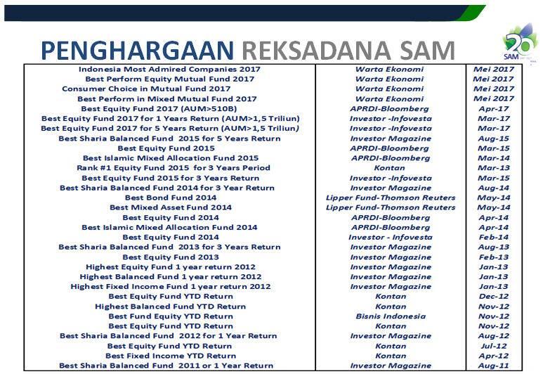 Reksadana SAM (Fixed income, Pasar Uang, Equity, Campuran & Syariah)