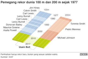 Lebih Jauh Mengenal Usain Bolt, Legenda dan Manusia Tercepat Sejagat