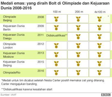 Lebih Jauh Mengenal Usain Bolt, Legenda dan Manusia Tercepat Sejagat