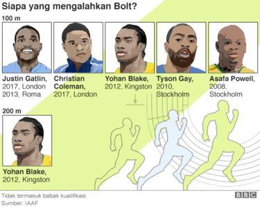 Lebih Jauh Mengenal Usain Bolt, Legenda dan Manusia Tercepat Sejagat