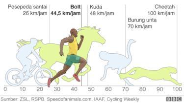 Lebih Jauh Mengenal Usain Bolt, Legenda dan Manusia Tercepat Sejagat
