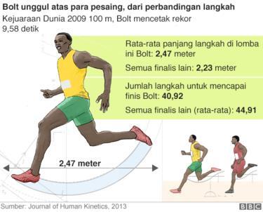 Lebih Jauh Mengenal Usain Bolt, Legenda dan Manusia Tercepat Sejagat