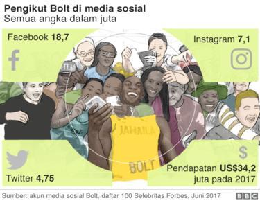 Lebih Jauh Mengenal Usain Bolt, Legenda dan Manusia Tercepat Sejagat