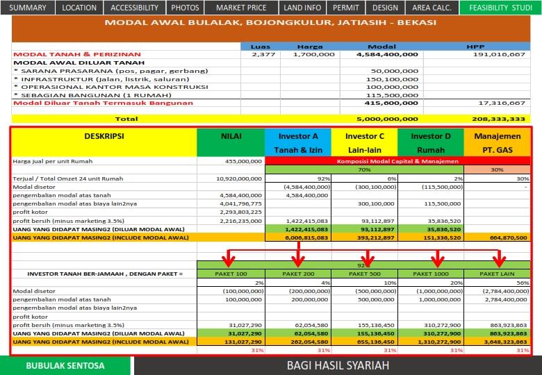 &#91;Butuh Investor&#93; Kerjasama Proyek Property Bekasi, Profit Share 70%, Jaminan Tanah