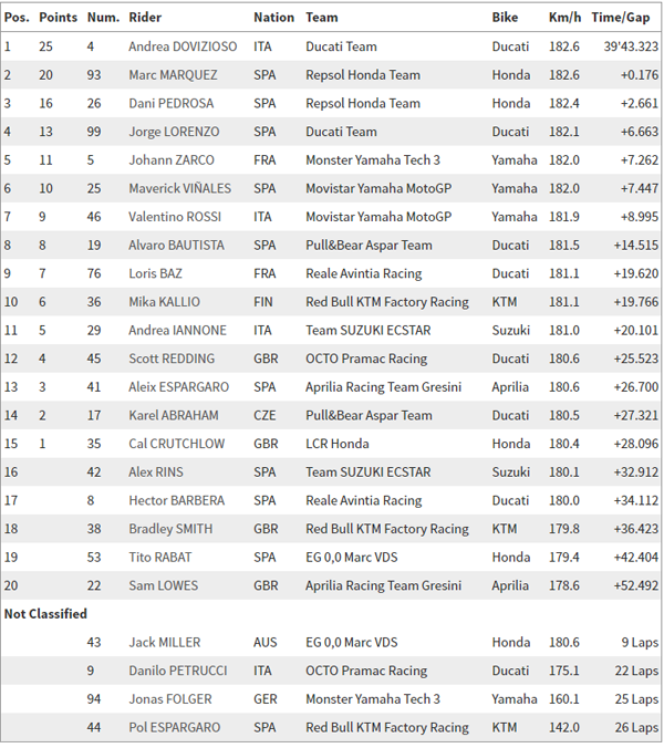 Dovizioso Menangi Duel Sengit di Red Bull Ring