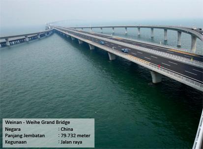 China Produsen Jembatan Terpanjang di Dunia