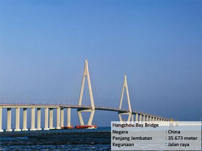 China Produsen Jembatan Terpanjang di Dunia