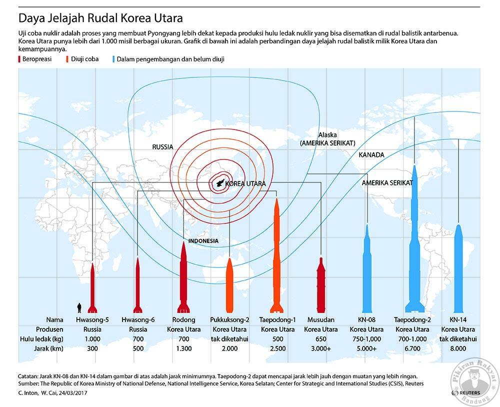 Ini Jarak Jelajah Roket-Roket Milik Korea Utara
