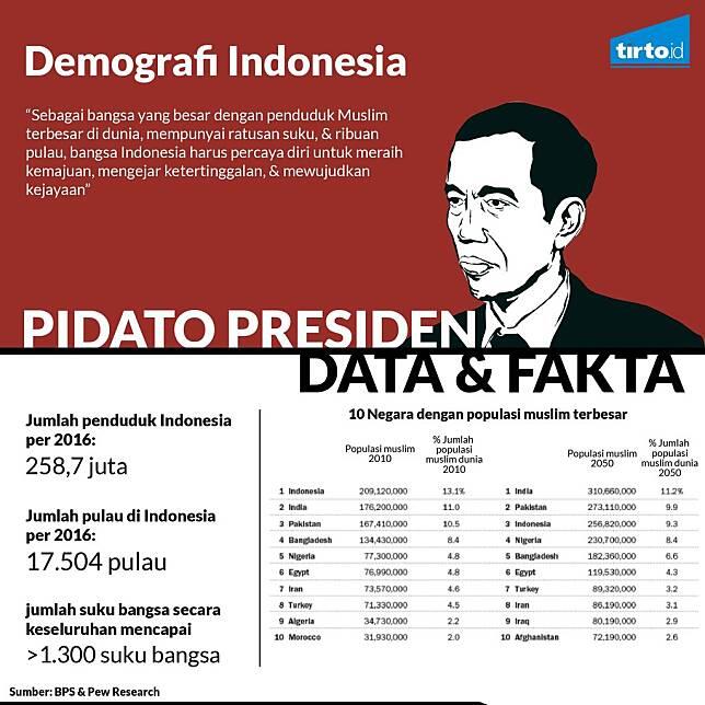 Benarkah RI Negara Penduduk Muslim Terbesar Dunia?
