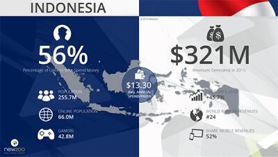 Indonesia Akan Jadi Ladang Perang Industri Game Selanjutnya