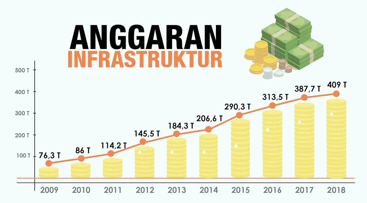 Infrastruktur Baru Gebrakan Jokowi