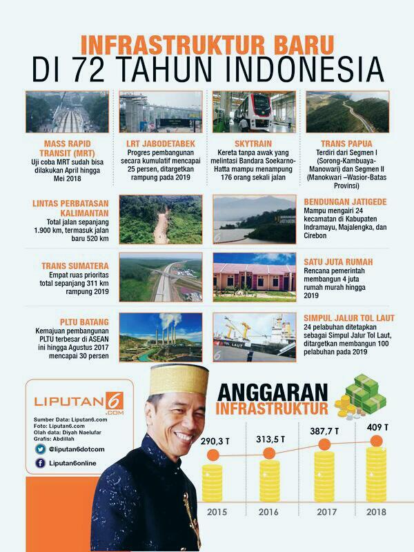 Infrastruktur Baru Gebrakan Jokowi