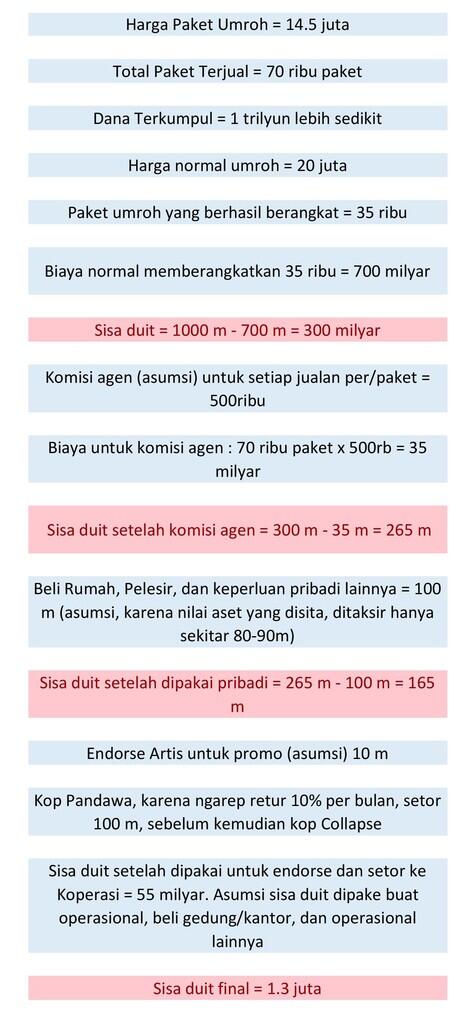 Aliran dana First Travel (Asumsi)