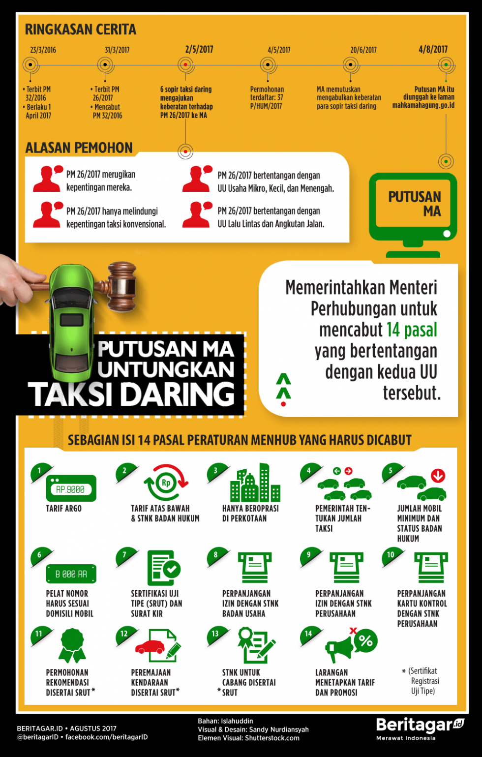 Putusan MA itu jalan gembira terus bagi taksi daring