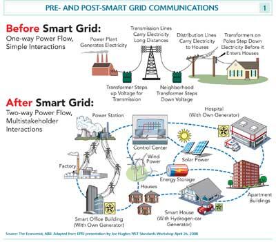 Menyongsong Perkembangan Teknologi Smart-Grid | KASKUS