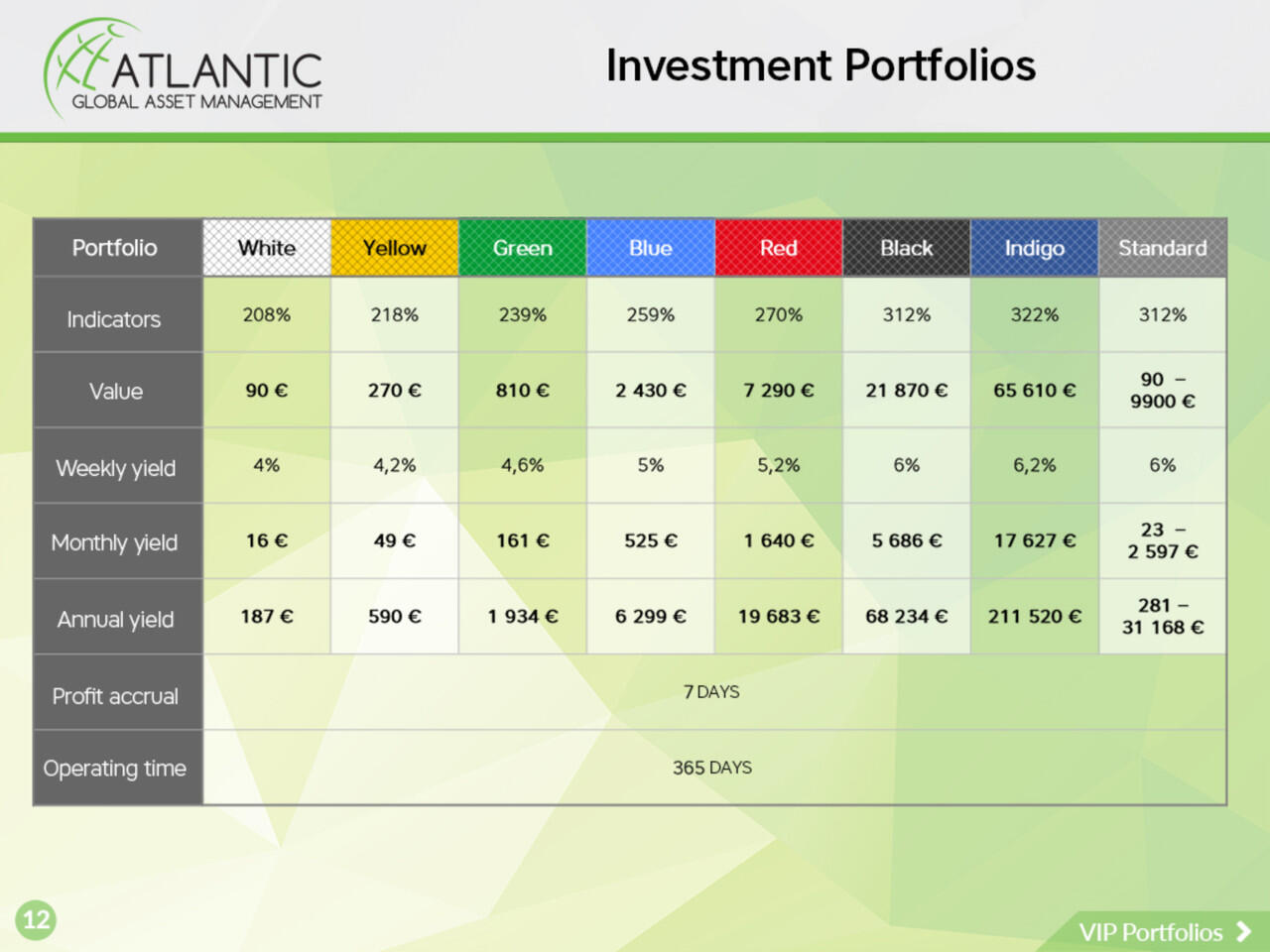 Types d'activités du Fonds Atlantic Global Asset Management.
