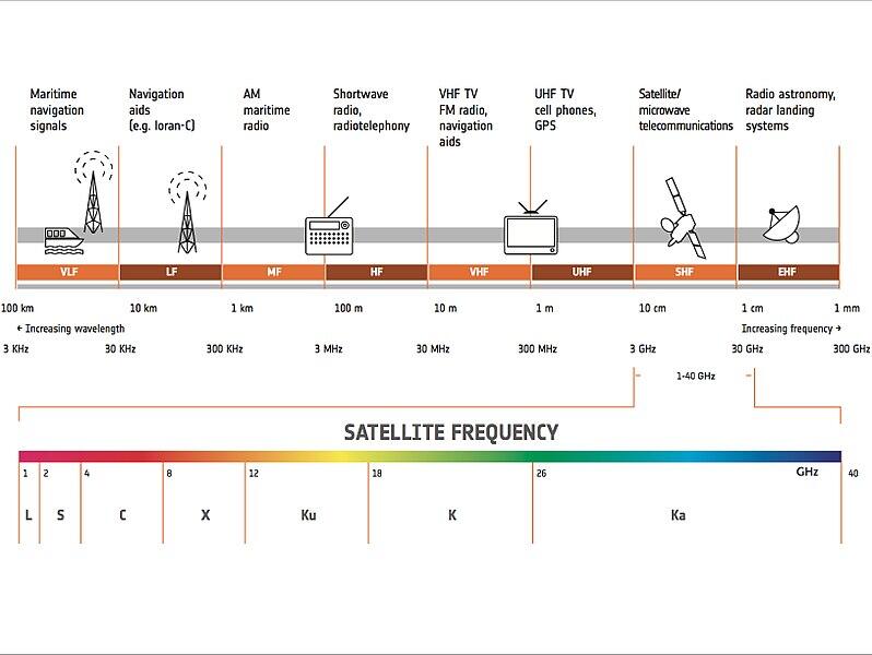 Pengenalan Teknologi Satelit