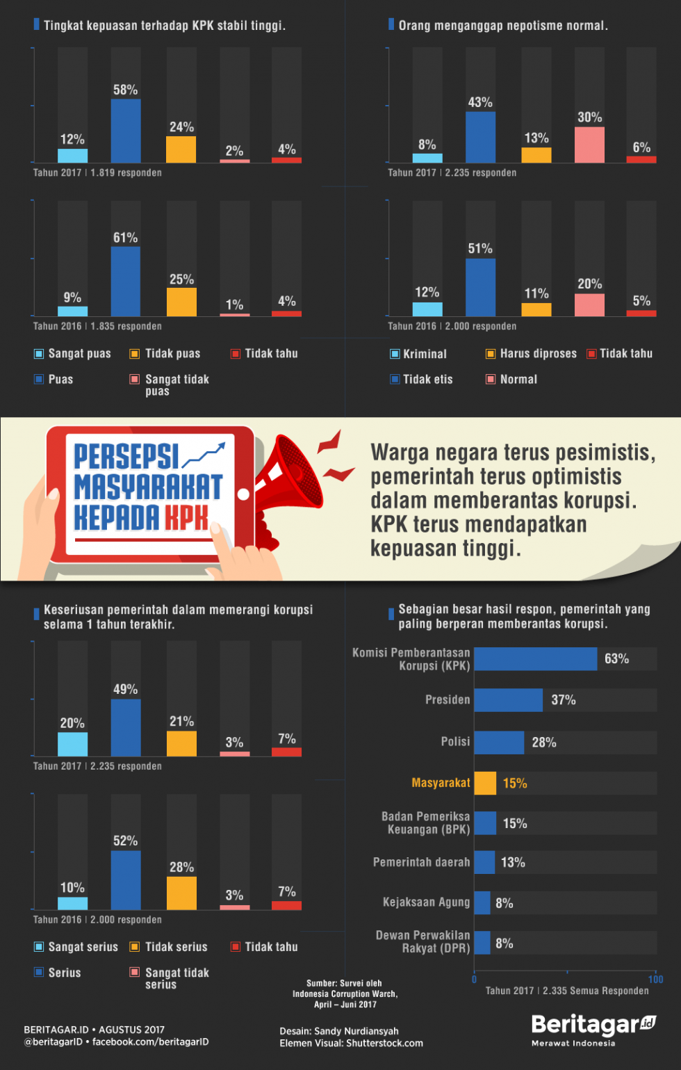 Survei: rakyat kurang percayai DPR memerangi korupsi