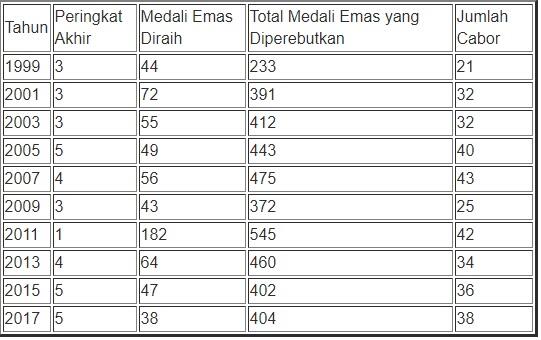 Sah! Indonesia Catat Rekor Terburuk di SEA Games 2017
