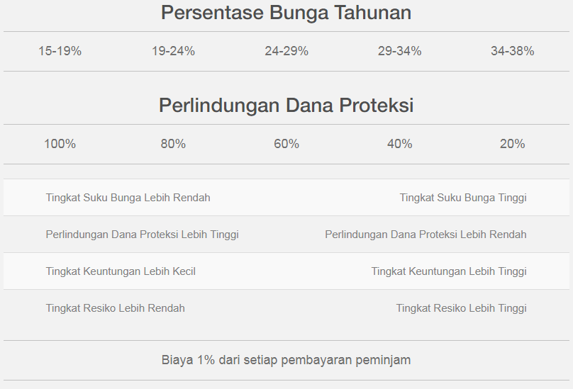 Berinvestasi Melalui KoinWorks