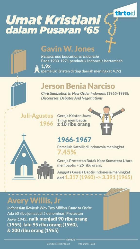 Pindah Agama Karena Tragedi 1965