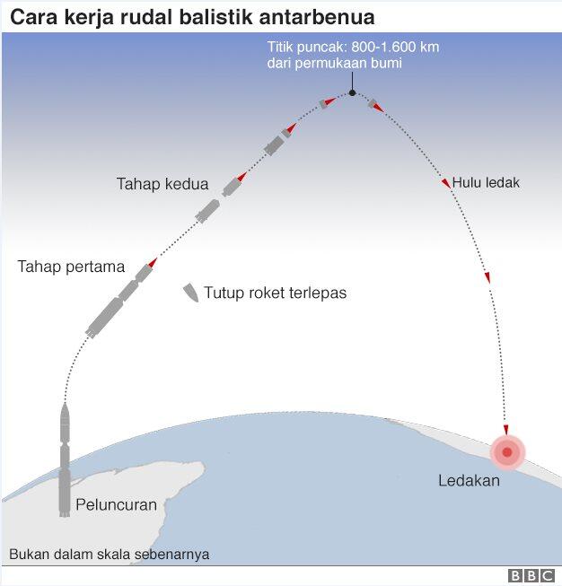 Mengenal Fakta Menarik Rudal Balistik Korea Utara Diklaim Bisa Mencapai Antar Benua