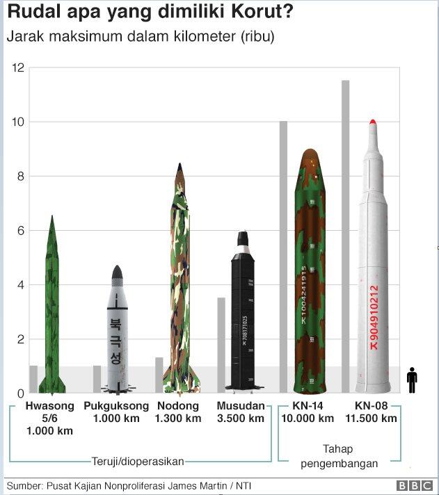 Mengenal Fakta Menarik Rudal Balistik Korea Utara Diklaim Bisa Mencapai Antar Benua