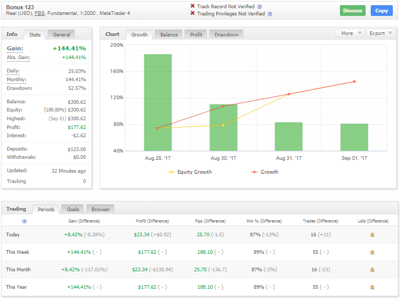 Akhir Kisah Bonus $123 Profit 144.41% dalam 5 Hari