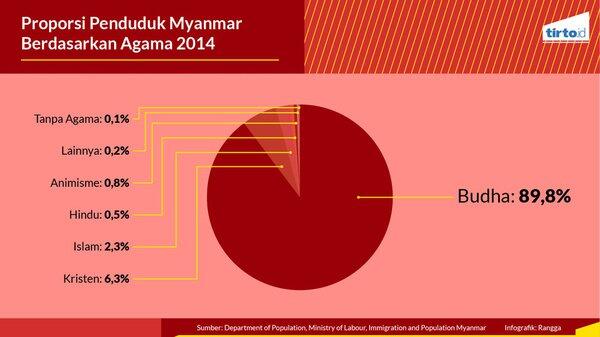 Berapa Banyak Jumlah Muslim di Myanmar?