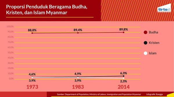 Berapa Banyak Jumlah Muslim di Myanmar?